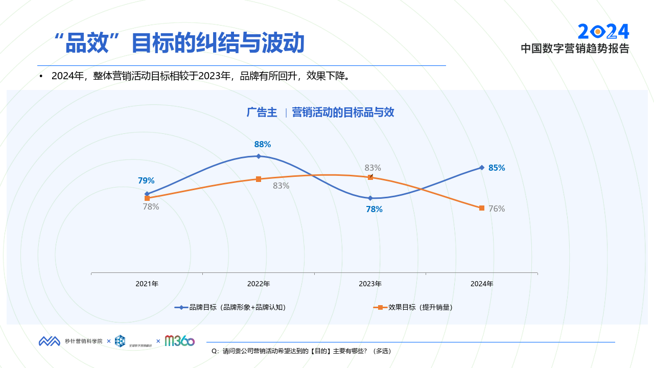 数字营销中如何利用网络信息建立强大的社交媒体战略