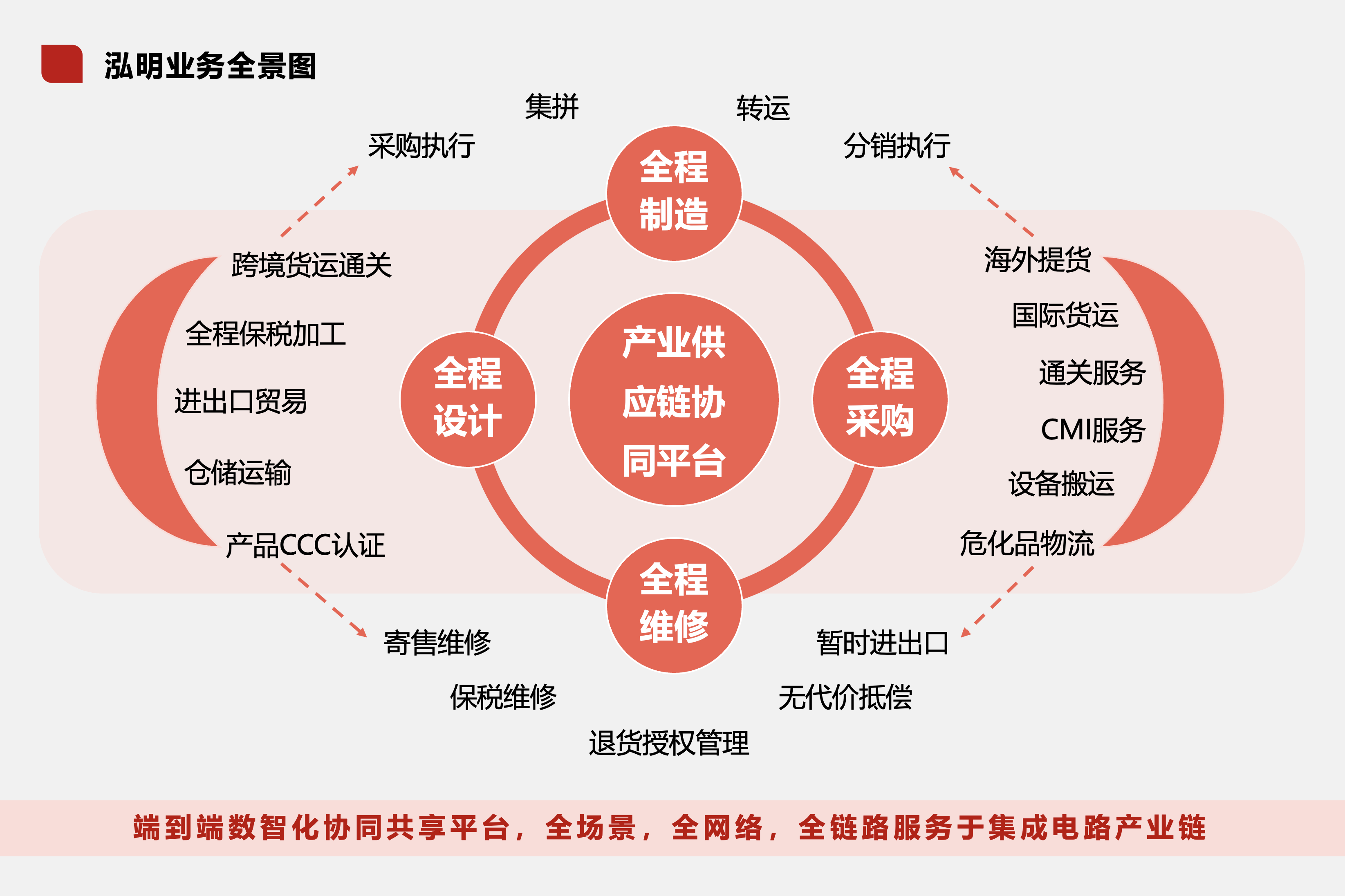 网络信息技术如何在供应链管理中促进数据驱动决策