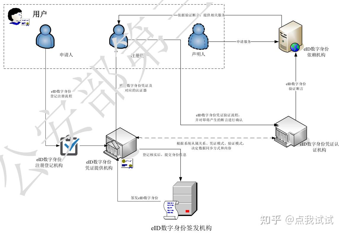 什么是网络信息中的身份验证技术