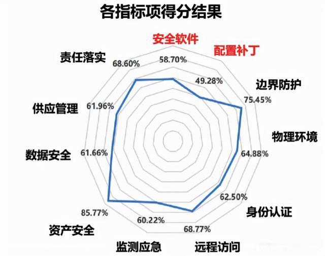 评估网络信息服务的安全性指标