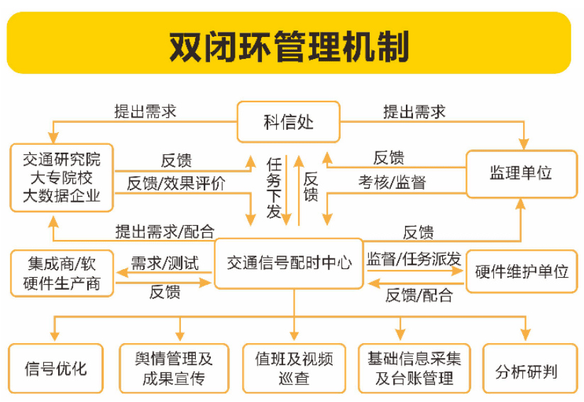 在B环境中建立有效的反馈机制