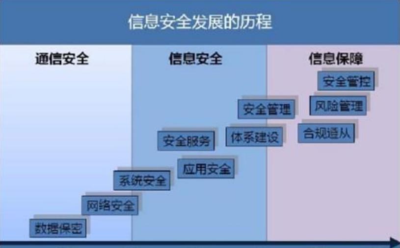 如何制定多层次的信息安全策略