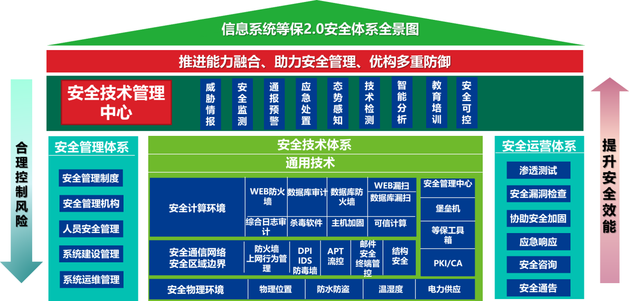 如何制定多层次的信息安全策略