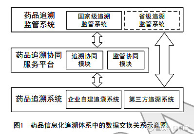 网络信息在药品追溯系统中的应用前景如何