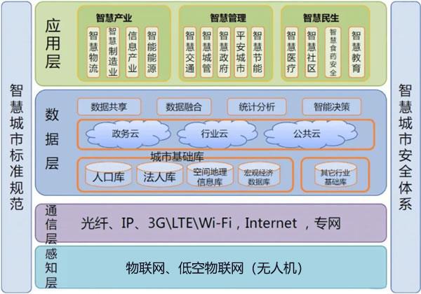 网络信息在智慧城市基础设施建设中的重要性【2024】