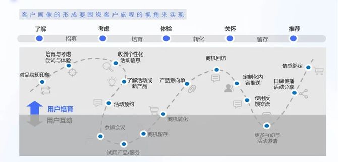 Bsport体育在线官网|如何运用客户画像提升营销效果